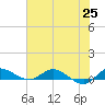 Tide chart for Stuart, St. Lucie River, Florida on 2021/06/25