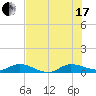 Tide chart for Stuart, St. Lucie River, Florida on 2021/07/17