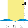 Tide chart for Stuart, St. Lucie River, Florida on 2021/07/18