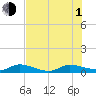 Tide chart for Stuart, St. Lucie River, Florida on 2021/07/1