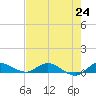 Tide chart for Stuart, St. Lucie River, Florida on 2021/07/24