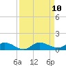Tide chart for Stuart, St. Lucie River, Florida on 2021/09/10