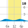 Tide chart for Stuart, florida on 2022/01/10