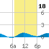 Tide chart for Stuart, florida on 2022/01/18