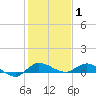 Tide chart for Stuart, florida on 2022/01/1