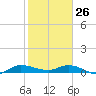 Tide chart for Stuart, florida on 2022/01/26