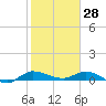 Tide chart for Stuart, florida on 2022/01/28