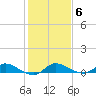 Tide chart for Stuart, florida on 2022/01/6