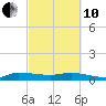 Tide chart for Stuart, St. Lucie River, Florida on 2022/03/10