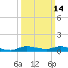 Tide chart for Stuart, St. Lucie River, Florida on 2022/03/14