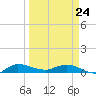 Tide chart for Stuart, St. Lucie River, Florida on 2022/03/24