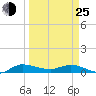 Tide chart for Stuart, St. Lucie River, Florida on 2022/03/25