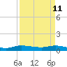 Tide chart for Stuart, St. Lucie River, Florida on 2022/04/11