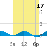 Tide chart for Stuart, St. Lucie River, Florida on 2022/04/17