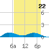 Tide chart for Stuart, St. Lucie River, Florida on 2022/04/22