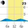 Tide chart for Stuart, St. Lucie River, Florida on 2022/04/23