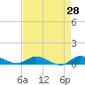 Tide chart for Stuart, St. Lucie River, Florida on 2022/04/28