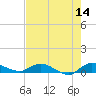 Tide chart for Stuart, St. Lucie River, Florida on 2022/05/14