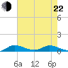 Tide chart for Stuart, St. Lucie River, Florida on 2022/05/22