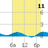 Tide chart for Stuart, St. Lucie River, Florida on 2022/06/11