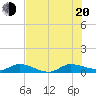 Tide chart for Stuart, St. Lucie River, Florida on 2022/07/20