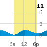 Tide chart for Stuart, St. Lucie River, Florida on 2022/10/11