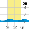 Tide chart for Stuart, St. Lucie River, Florida on 2022/11/20