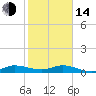 Tide chart for Stuart, St. Lucie River, Florida on 2023/01/14