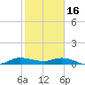 Tide chart for Stuart, St. Lucie River, Florida on 2023/01/16