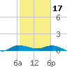Tide chart for Stuart, St. Lucie River, Florida on 2023/01/17