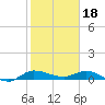 Tide chart for Stuart, St. Lucie River, Florida on 2023/01/18