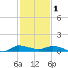 Tide chart for Stuart, St. Lucie River, Florida on 2023/01/1
