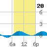 Tide chart for Stuart, St. Lucie River, Florida on 2023/01/20
