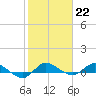 Tide chart for Stuart, St. Lucie River, Florida on 2023/01/22