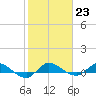 Tide chart for Stuart, St. Lucie River, Florida on 2023/01/23
