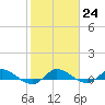Tide chart for Stuart, St. Lucie River, Florida on 2023/01/24