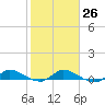 Tide chart for Stuart, St. Lucie River, Florida on 2023/01/26