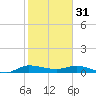 Tide chart for Stuart, St. Lucie River, Florida on 2023/01/31