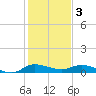 Tide chart for Stuart, St. Lucie River, Florida on 2023/01/3