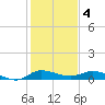 Tide chart for Stuart, St. Lucie River, Florida on 2023/01/4