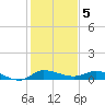 Tide chart for Stuart, St. Lucie River, Florida on 2023/01/5