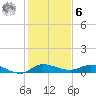 Tide chart for Stuart, St. Lucie River, Florida on 2023/01/6