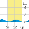 Tide chart for Stuart, St. Lucie River, Florida on 2023/03/11