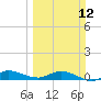 Tide chart for Stuart, St. Lucie River, Florida on 2023/03/12