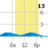 Tide chart for Stuart, St. Lucie River, Florida on 2023/03/13