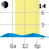 Tide chart for Stuart, St. Lucie River, Florida on 2023/03/14