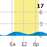 Tide chart for Stuart, St. Lucie River, Florida on 2023/03/17