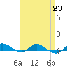 Tide chart for Stuart, St. Lucie River, Florida on 2023/03/23