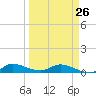 Tide chart for Stuart, St. Lucie River, Florida on 2023/03/26