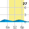 Tide chart for Stuart, St. Lucie River, Florida on 2023/03/27